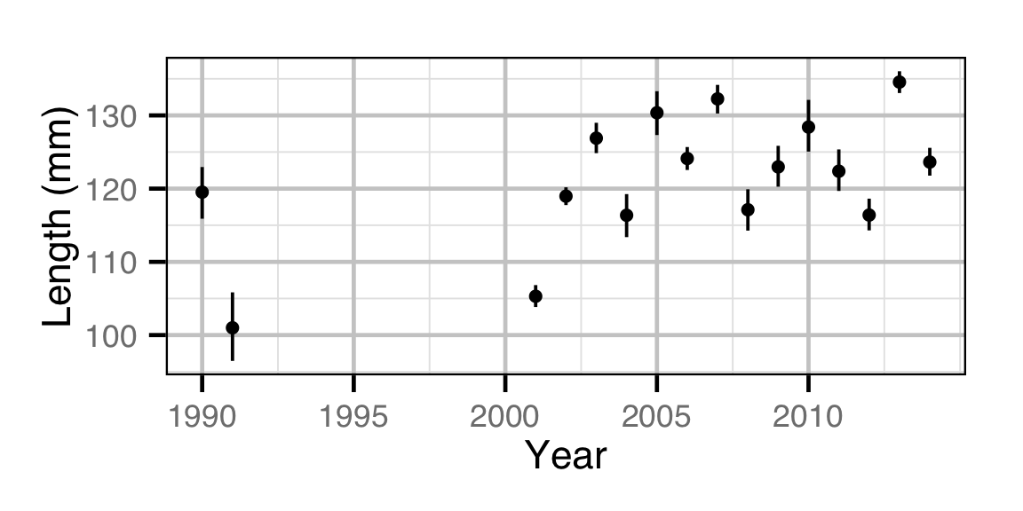 figures/lengthatage/Age-0 MW/year.png